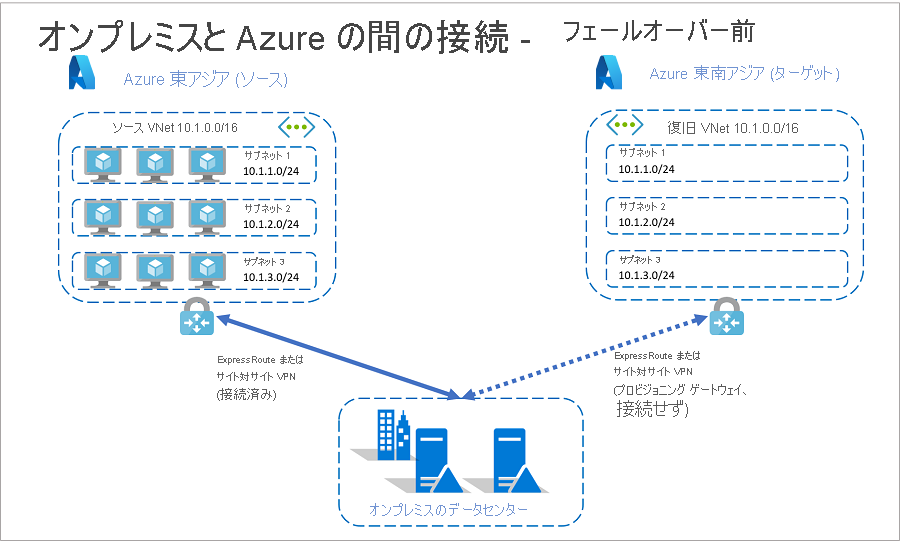 フェールオーバー前のオンプレミスと Azure の接続