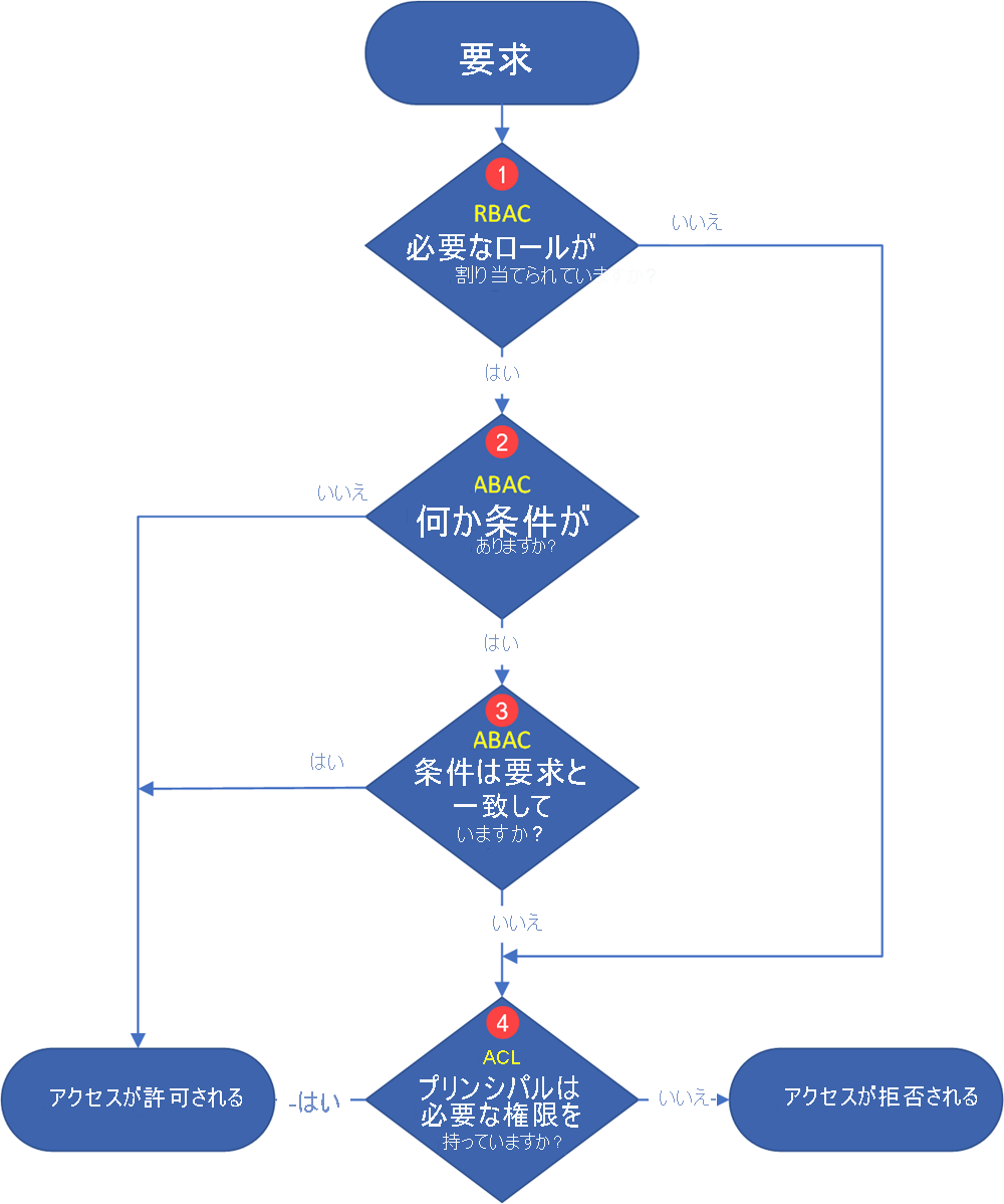 Data Lake Storage のアクセス許可フロー