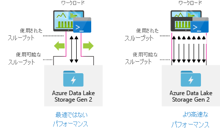 Data Lake Storage のパフォーマンス