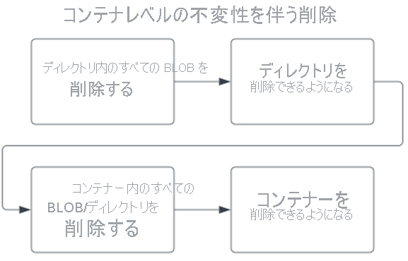 コンテナー レベルの WORM ポリシーを持つアカウントを削除するときの操作の順序を示す図。