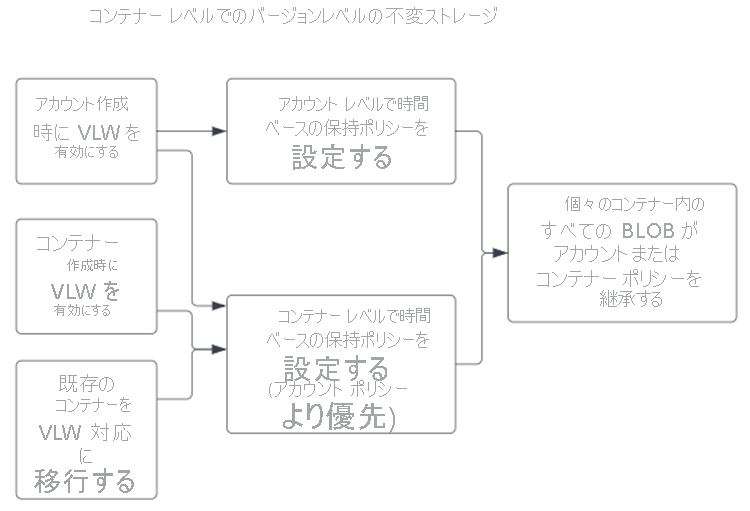 コンテナー レベルでバージョン レベルの不変ストレージのポリシーを設定する図。