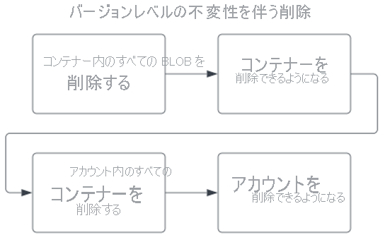 バージョン レベルの不変ポリシーを持つアカウントを削除するときの操作の順序を示す図。