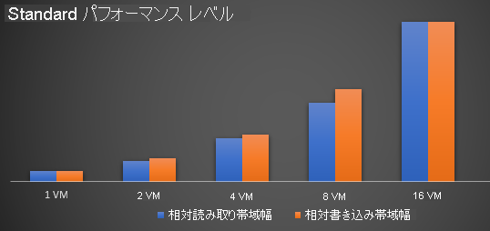 Standard パフォーマンス