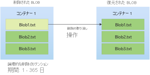 論理的に削除された BLOB を復元する方法を示す図