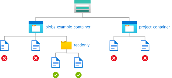 パスを使用した名前付きコンテナー内の BLOB への読み取りアクセスを示す条件の図。