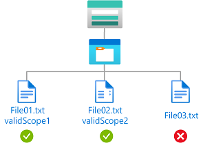 暗号化スコープ validScope1 または validScope2 を使用した BLOB への読み取りアクセスを示す条件の図。