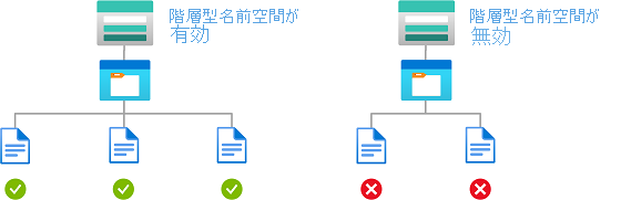 階層型名前空間が有効になったストレージ アカウントへの読み取りアクセスを示す条件の図。