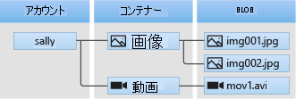 Diagram showing the relationship between a storage account, containers, and blobs