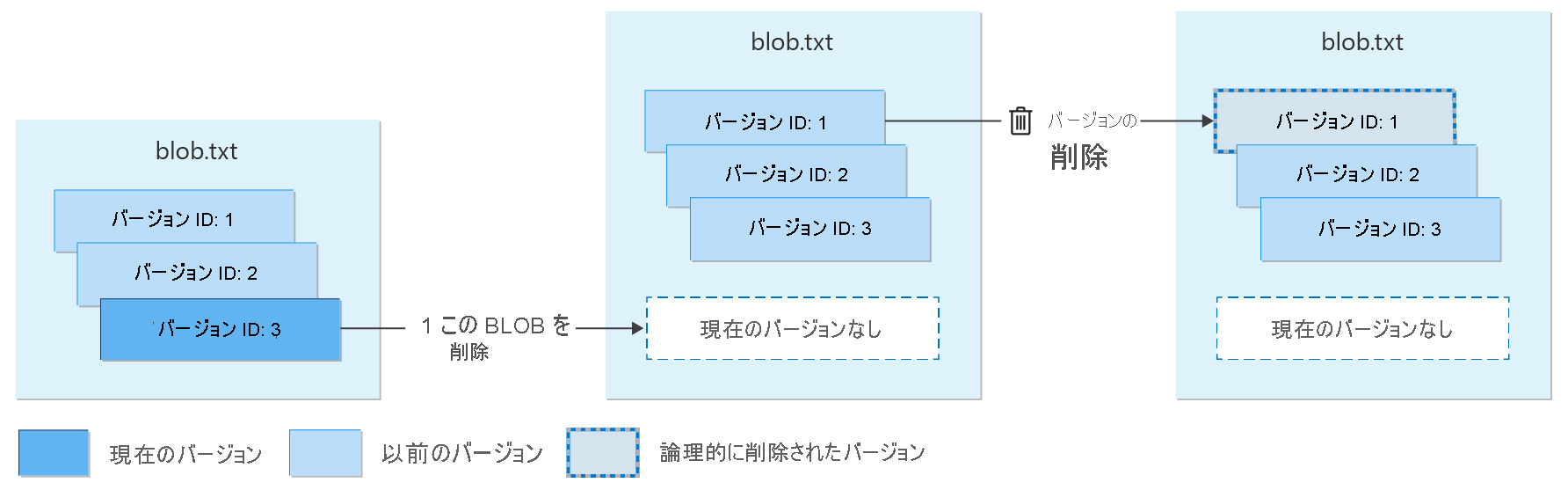 論理的な削除が有効になっているバージョンの削除を示す図。