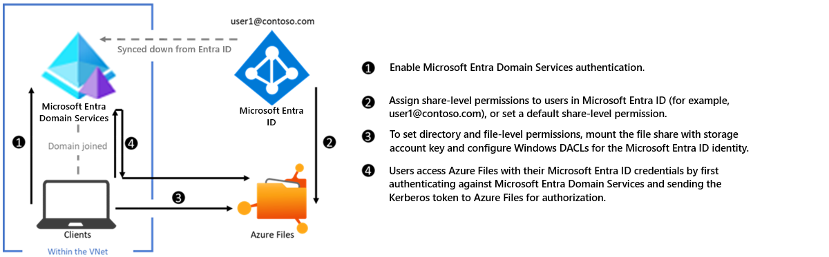 SMB 経由で Azure Files を使用する Microsoft Entra Domain Services 認証の構成の図。