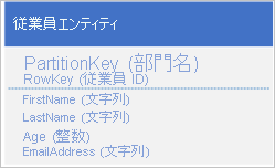 Graphic of employee entity structure that, when used, a client application can use a point query to retrieve an individual employee entity by using the department name and the employee ID (the PartitionKey and RowKey values).