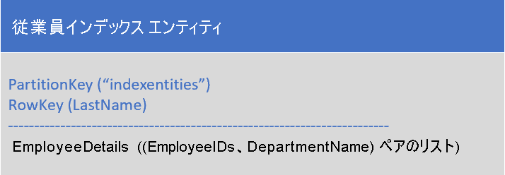 Screenshot that shows the Employee index entity that contains a list of employee IDs for employees with the last name stored in the RowKey and PartitionKey.