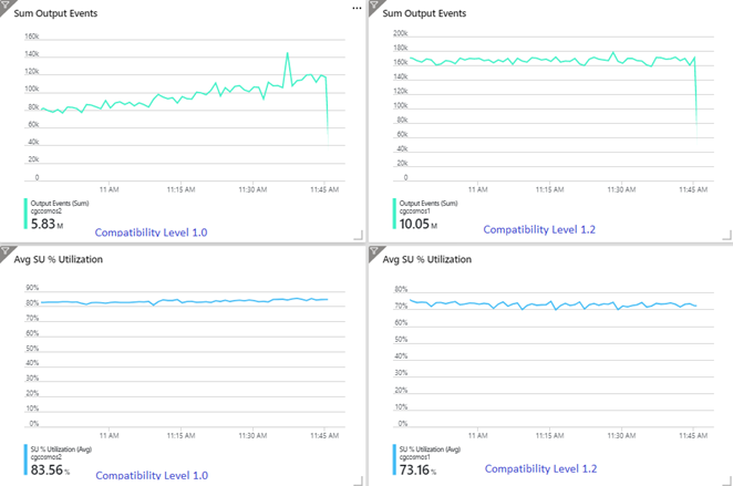 Stream Analytics メトリックの比較を示すスクリーンショット。