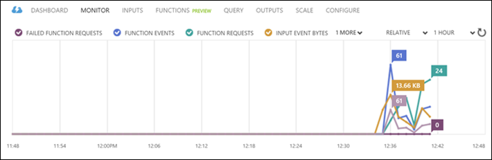 Studio (クラシック) 関数のメトリックを使用した Stream Analytics のスケーリング