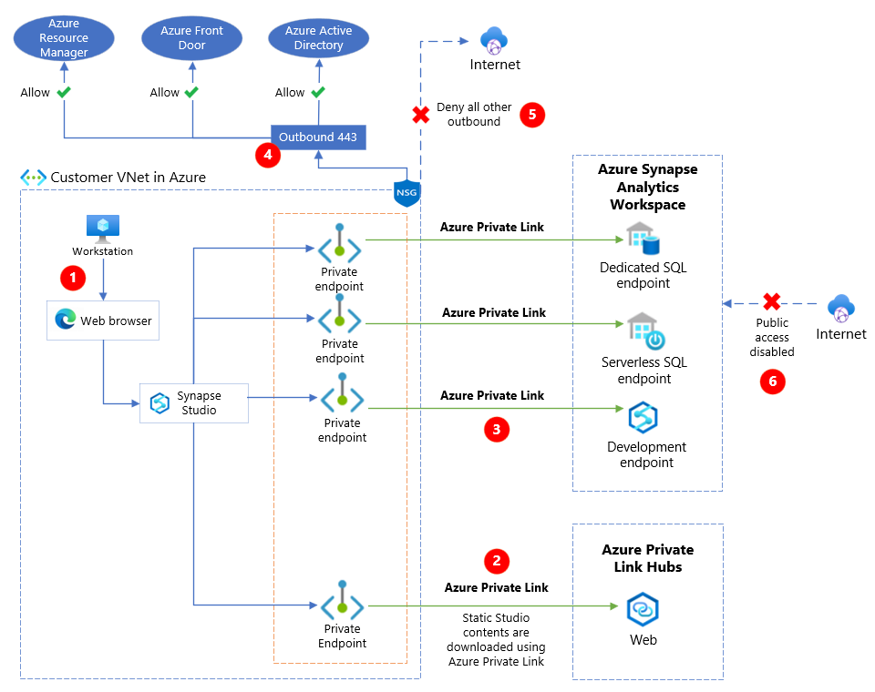 Diagram shows private link hubs for Synapse Studio. Elements of the diagram are described in the following table.