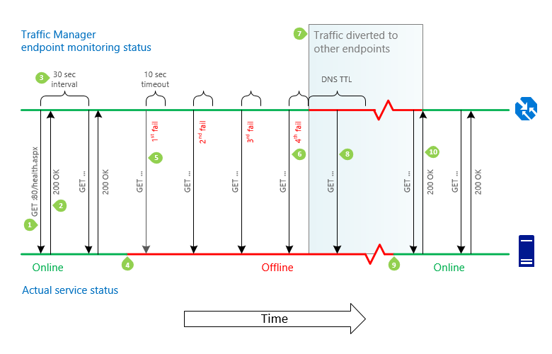 Traffic Manager エンドポイントのフェールオーバーとフェールバック シーケンスのスクリーンショット。