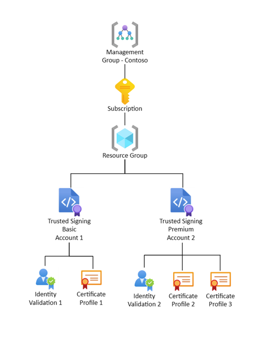 信頼された署名サービスのリソース グループと証明書プロファイルの構造を示す図。