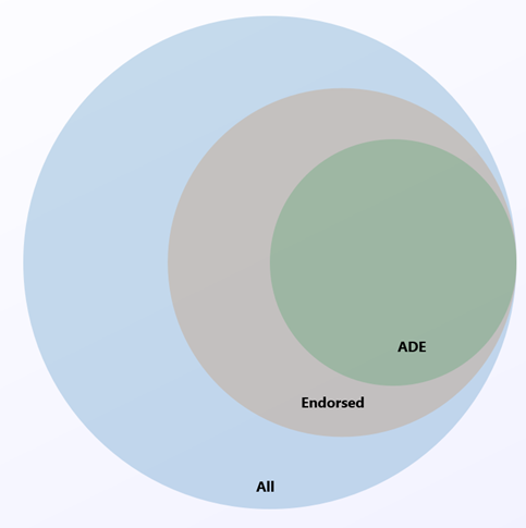 Azure Disk Encryption をサポートする Linux サーバー ディストリビューションのベン図