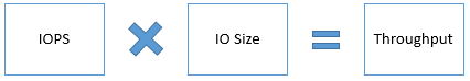 IOPS と IO サイズを乗算した結果がスループットになるという等式を示す図。