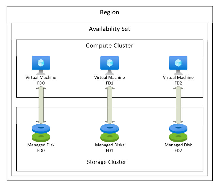 Diagram showing how the fault domains for disks and VMs are aligned.