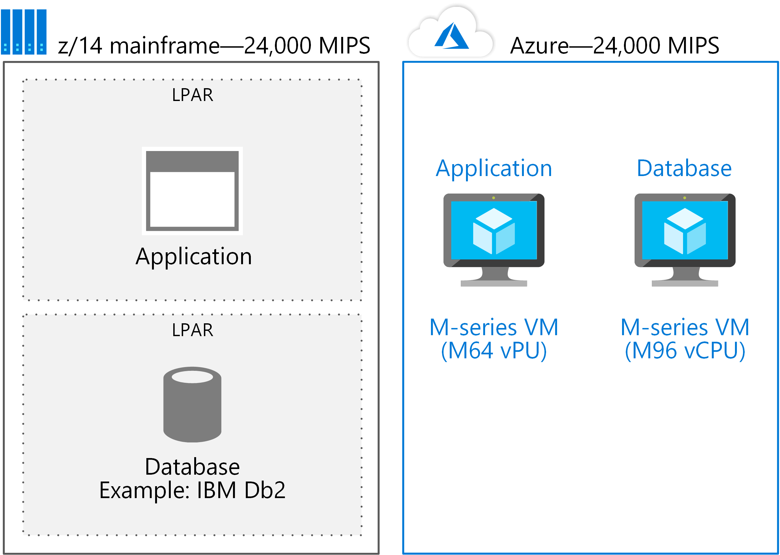 24,000 MIPS のワークロードのデプロイの比較