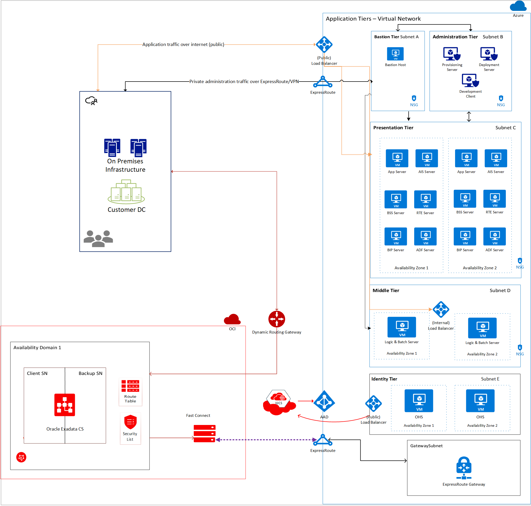 JD Edwards Enterprise One のクロスクラウド アーキテクチャ