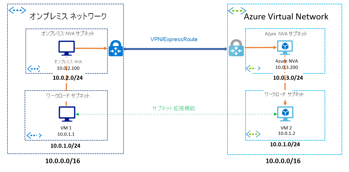 Diagram of Subnet Extension example.