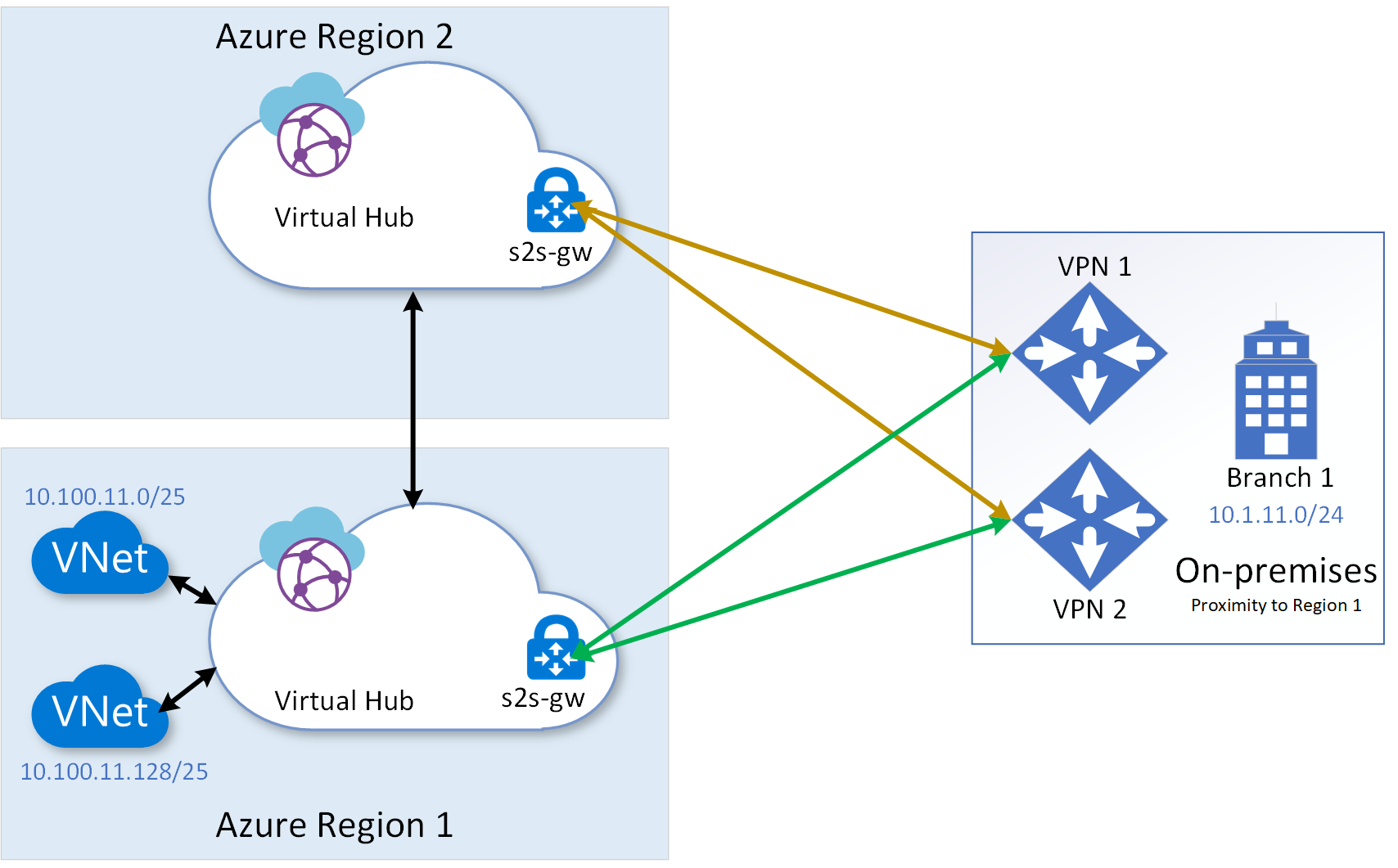 ブランチ サイトへの複数リージョンのサイト間 VPN 接続の図。