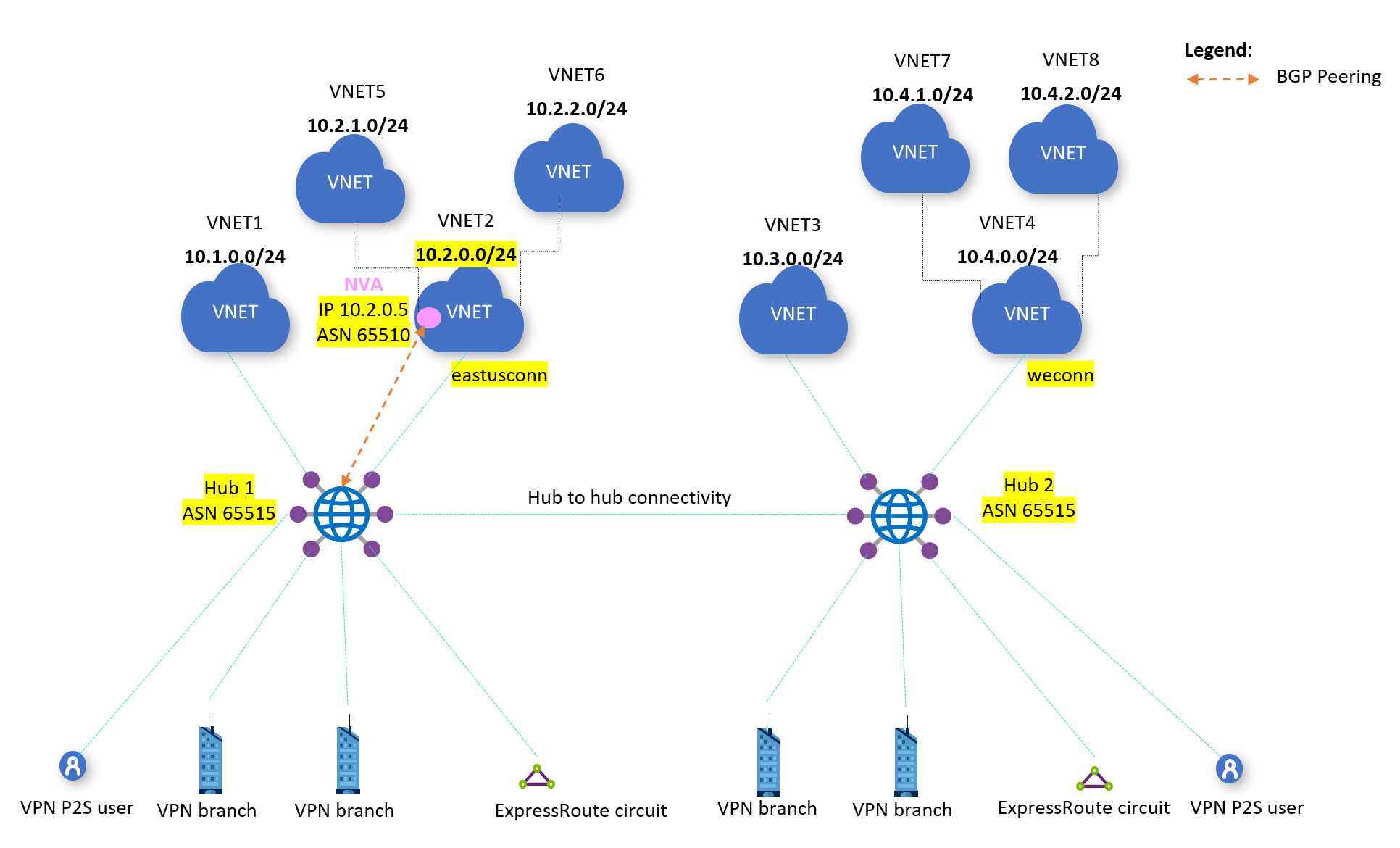 VNet 対 VNet ルーティングの図。