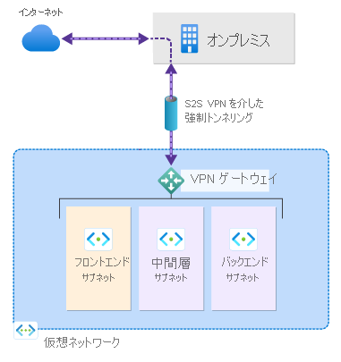 図は、強制トンネリングを示しています。