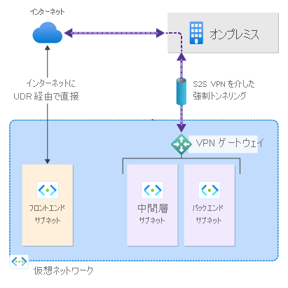 Diagram shows split tunneling.