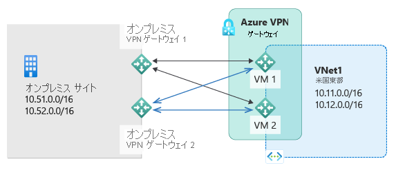 図はデュアル冗長性シナリオを示しています。