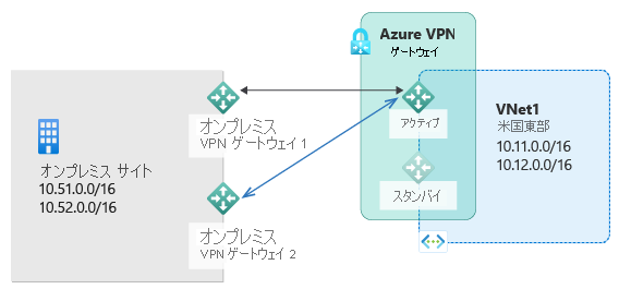 図は、スタンバイ ゲートウェイが利用可能であり、Azure でホストされるサブネットに接続するためにアクティブな Azure VPN Gateway に接続されている、プライベート IP サブネットを持つ複数のオンプレミス サイトおよび、オンプレミス VPN を示しています。