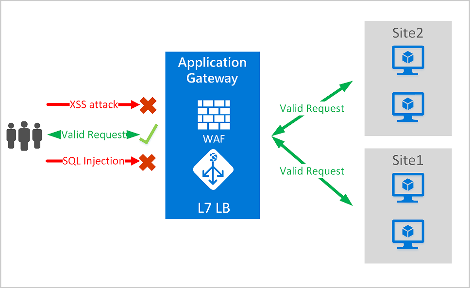 Application Gateway の WAF の図