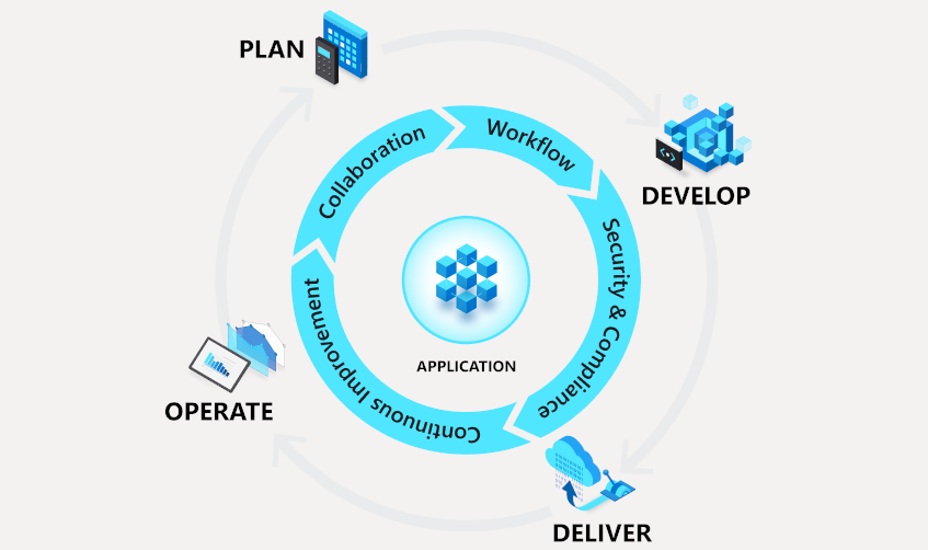 DevOps が継続的に価値を提供する方法を示す図。