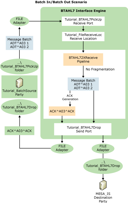 Batch Out/Batch In シナリオのフローを示す画像。