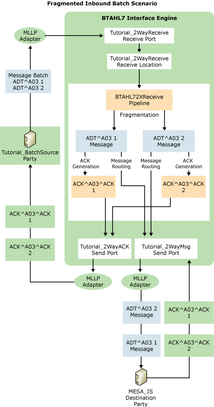 フラグメント化された受信バッチ シナリオのフローを示す画像。