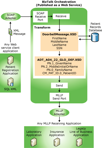 BizTalk オーケストレーションのプロセス フローを示す図。