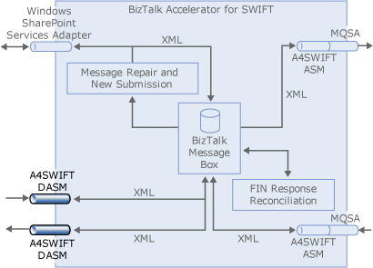 SWIFT ネットワークからのメッセージ受信を有効にするために構成された受信場所を示す画像。