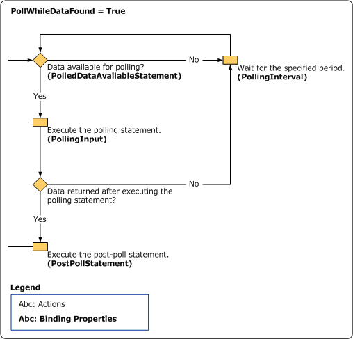 ポーリング シナリオ (PollWhileDataFound = True)