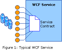 一般的な WCF サービスを示す画像。