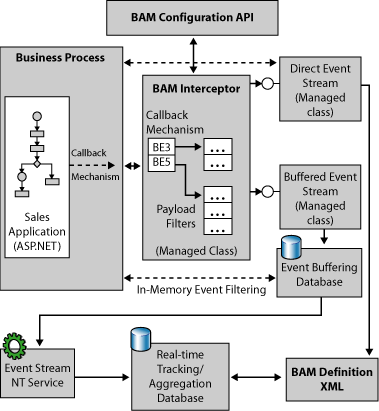 BAM インターセプターの役割と、他の BAM コンポーネントとの相互作用を示す画像。