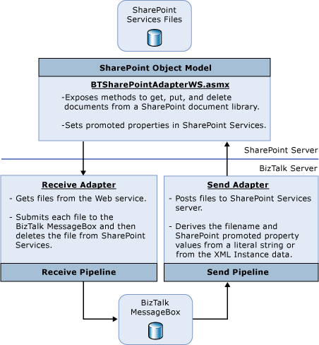 これらの機能を提供するWindows SharePoint Services用のBizTalk Server アダプターのメイン コンポーネントを示す図。