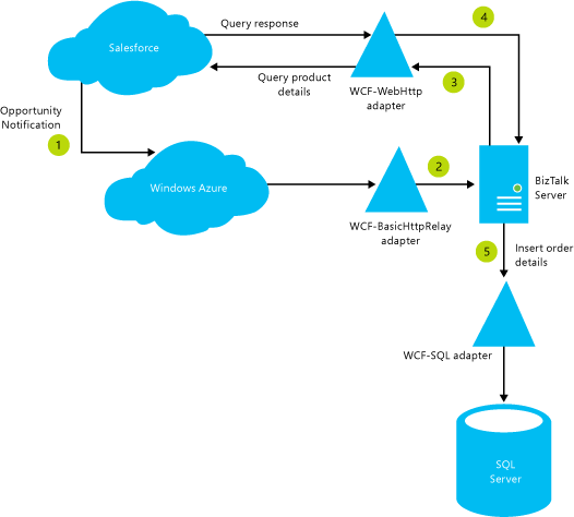 BizTalk Serverと Salesforce 統合シナリオ