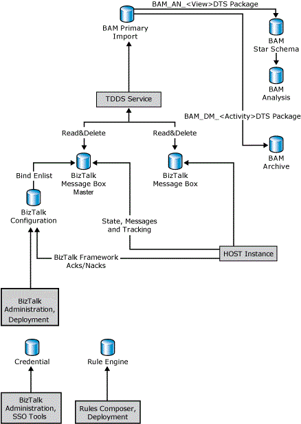 BizTalk Server データベースに書き込むプロセスとエンティティを示すデータベース書き込み図