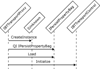 送信アダプターの初期化に関連するオブジェクトの相互作用を示す画像。