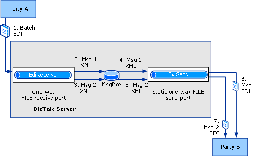 バッチ EDI インターチェンジ