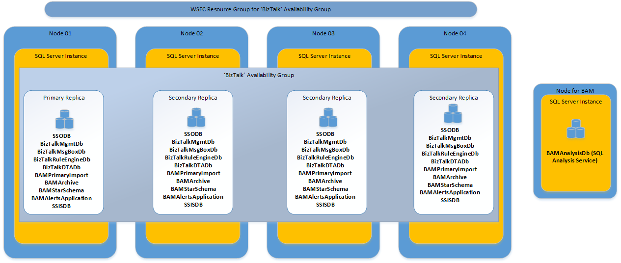 BizTalk Server 2020 以降のバージョンでは、推奨SQL Server常に構成をオンにします