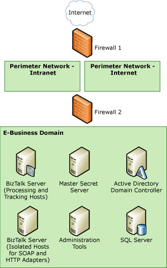 HTTP または SOAP アダプター TDI_Sec_RefArch_HTTPのサンプル アーキテクチャ