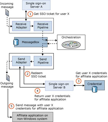 シングル Sign-On (SSO) サーバーによって SSO データベースでアプリケーションの資格情報を検索する方法を示す図。